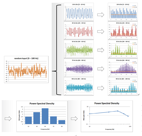 什么是隨機(jī)振動試驗